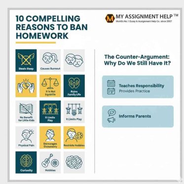 Checklist of 10 evidence-based reasons why homework should be banned including burnout, sleep loss, and inequality.