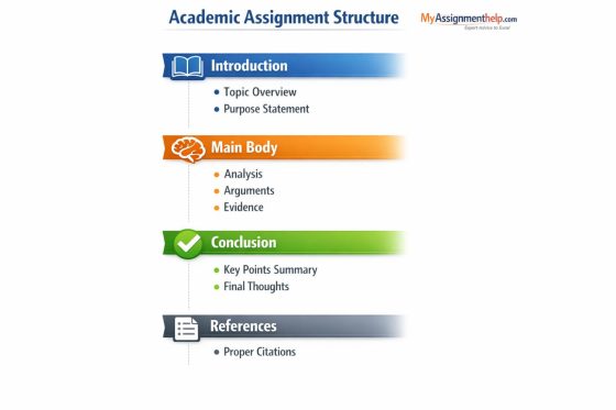 Academic assignment structure showing introduction, main body, conclusion, and references
