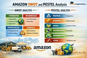 Amazon SWOT and PESTEL analysis showing strengths, weaknesses, opportunities, threats, and external factors.
