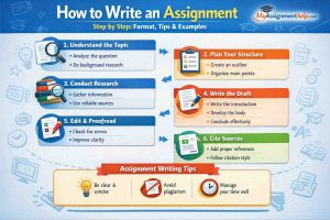 Guide to writing an assignment: topic understanding, planning, research, drafting, editing, citing, plus tips on clarity, plagiarism, and time management.