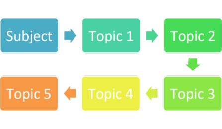 Come up with mind maps