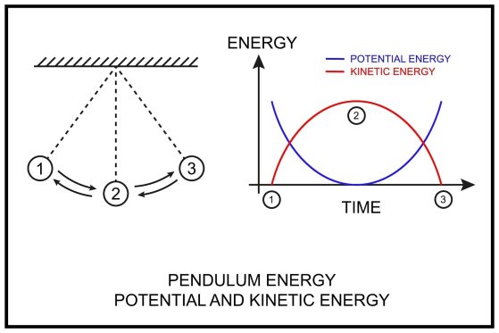 Diagram of a swinging pendulum illustrating the continuous conversion between gravitational potential energy and kinetic energy.