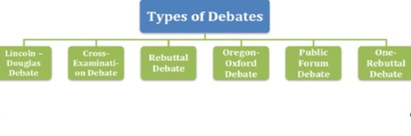 The image shows a chart labeled "Types of Debates" with six types of debates listed under it. The types are:

1. Lincoln-Douglas Debate
2. Cross-Examination Debate
3. Rebuttal Debate
4. Oregon-Oxford Debate
5. Public Forum Debate
6. One-Rebuttal Debate

Each type of debate is shown in green boxes connected to the main title at the top.