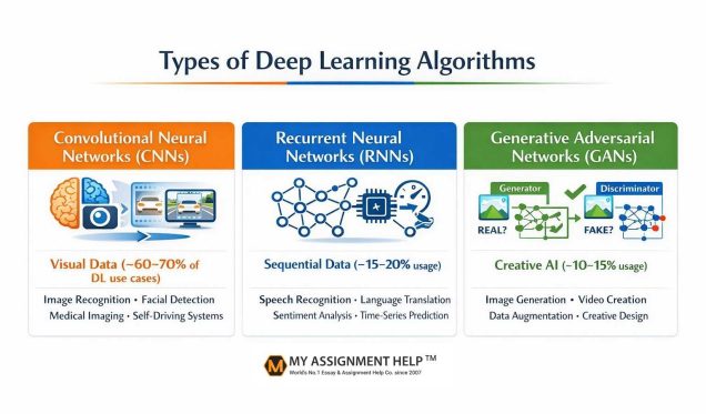 Deep Learning Algorithms