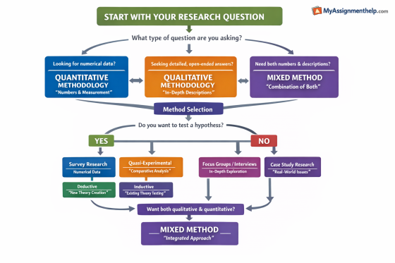 Flowchart showing research methodology selection process including quantitative, qualitative, and mixed methods based on research questions
