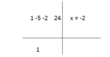 Solving Cubic Equations with the Help of Factor Theorem