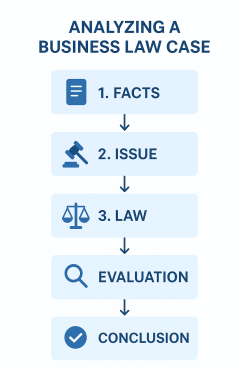 Flowchart titled "Analyzing a Business Law Case," showing the steps: 1) Facts, 2) Issue, 3) Law, 4) Evaluation, and 5) Conclusion, with relevant icons for each step.