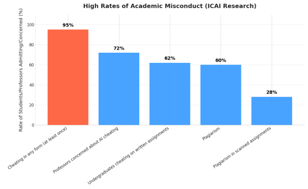 Bar chart showing academic misconduct rates: 95% of students admit to cheating, 72% of professors are concerned about AI cheating, 62% of undergraduates cheat on written assignments, 60% report plagiarism, and 28% report plagiarism in scanned assignments.