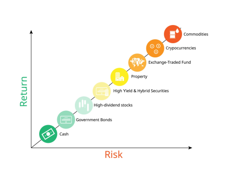 A graph showing investment types from low to high risk and return, including Cash, Bonds, Stocks, ETFs, and Cryptocurrencies.
